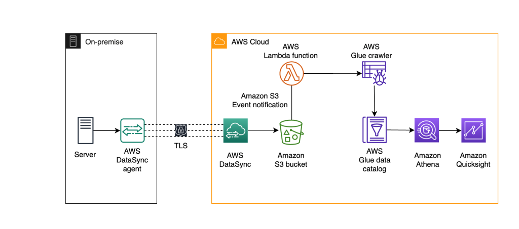 How To Migrate Data To The Cloud Using AWS Data Migration Services ...